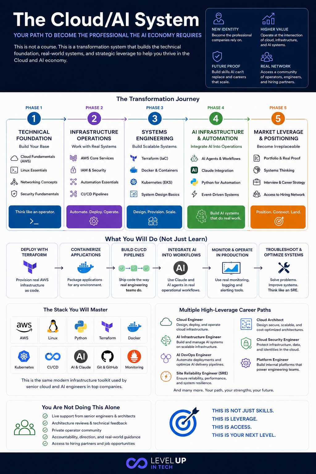 The Cloud/AI System: 5 Phases, Real Tools, Real Capabilities, Multiple Career Paths